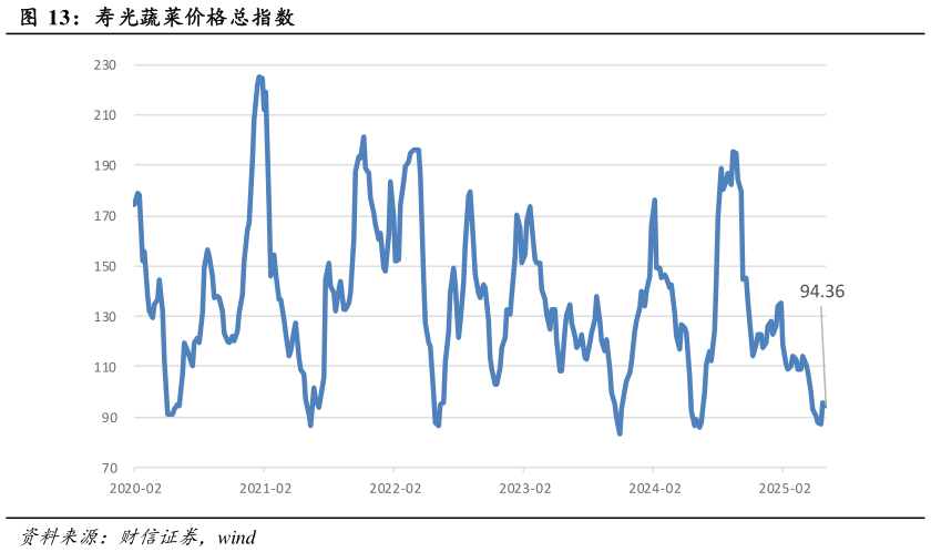 如何解释寿光蔬菜价格总指数