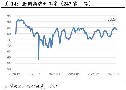 怎样理解全国高炉开工率（247 家，%）