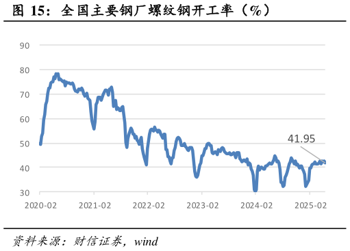 怎样理解全国主要钢厂螺纹钢开工率（%）