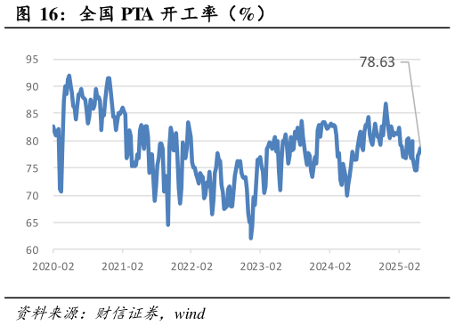 我想了解一下全国 PTA 开工率（%）