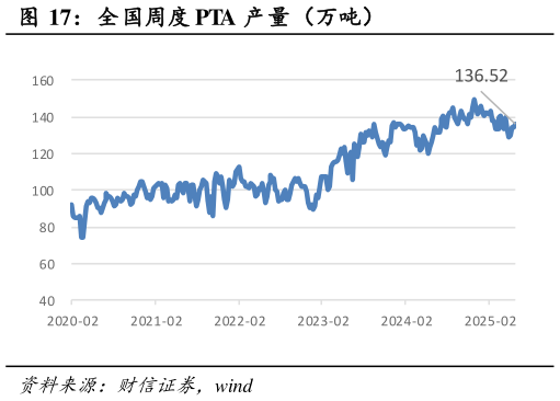 各位网友请教一下全国周度 PTA 产量（万吨）