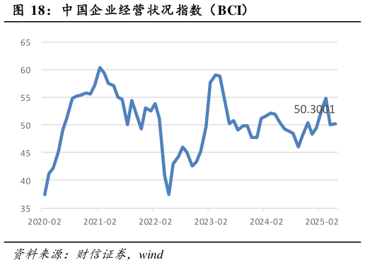 咨询下各位中国企业经营状况指数（BCI）