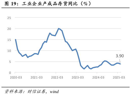 你知道工业企业产成品存货同比（%）