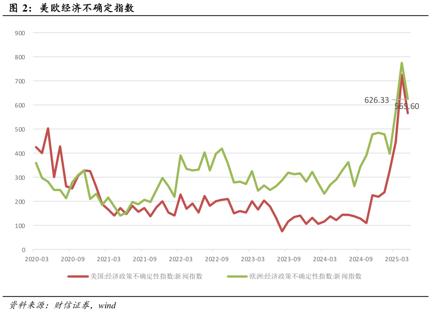 咨询下各位美欧经济不确定指数