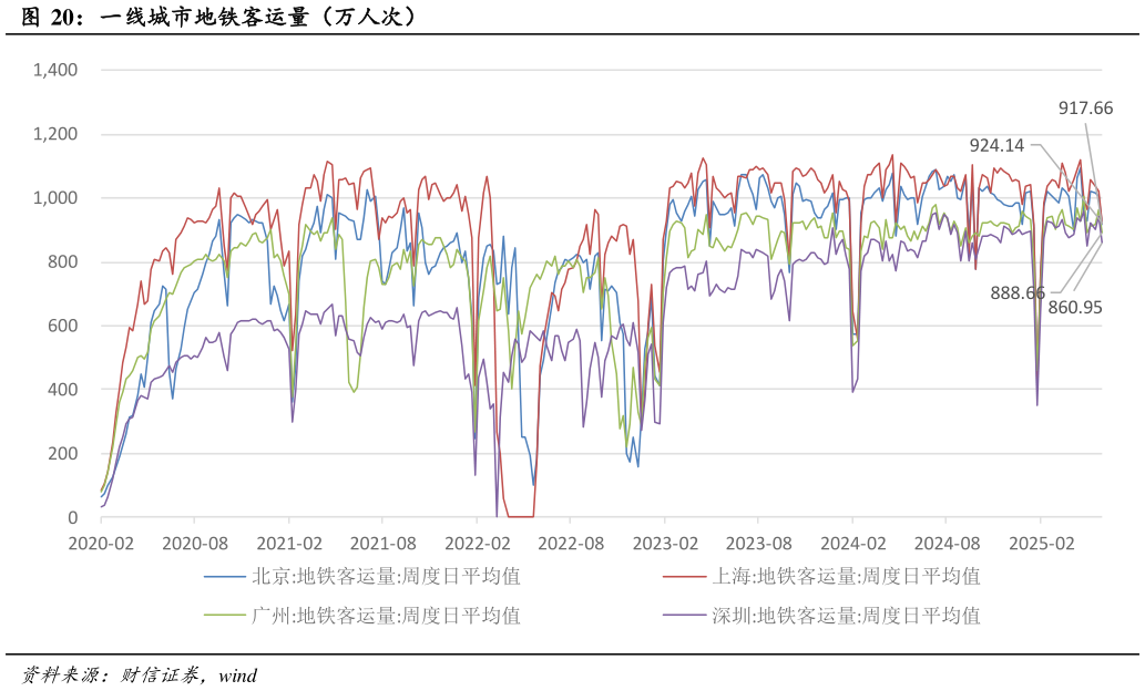 如何解释一线城市地铁客运量（万人次）