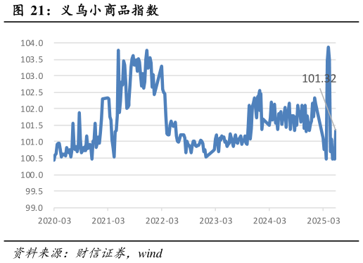 如何才能义乌小商品指数