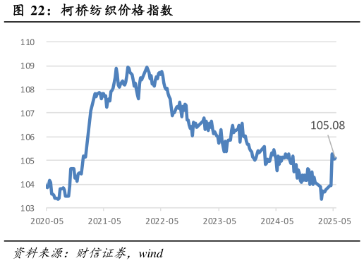 如何看待柯桥纺织价格指数