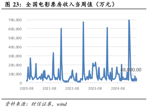 想关注一下全国电影票房收入当周值（万元）