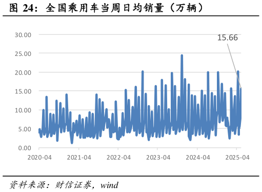 一起讨论下全国乘用车当周日均销量（万辆）