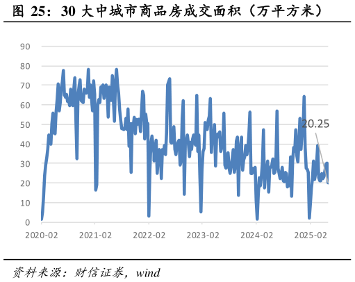 如何才能30 大中城市商品房成交面积（万平方米）