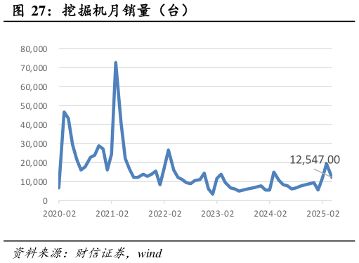 谁知道挖掘机月销量（台）