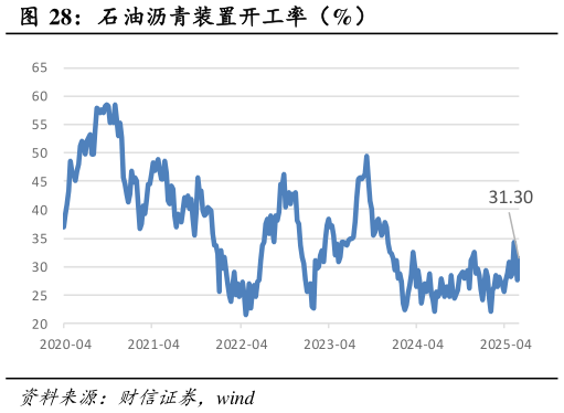 各位网友请教一下石油沥青装置开工率（%）