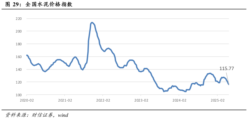 谁能回答全国水泥价格指数