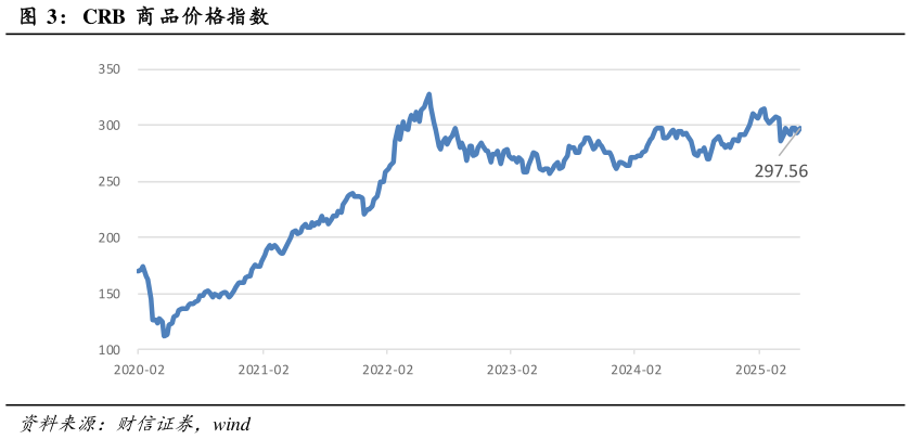 如何了解CRB  商 品价格指数