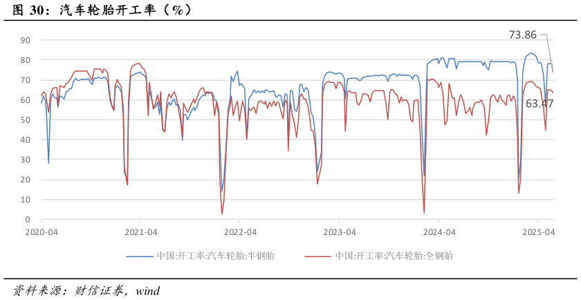 请问一下汽车轮胎开工率（%）