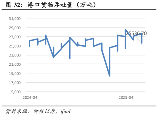 如何了解港口货物吞吐量（万吨）