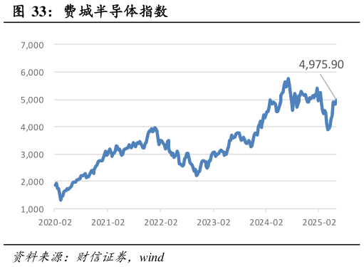 我想了解一下费城半导体指数