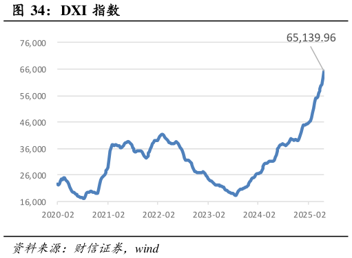 如何解释DXI 指数