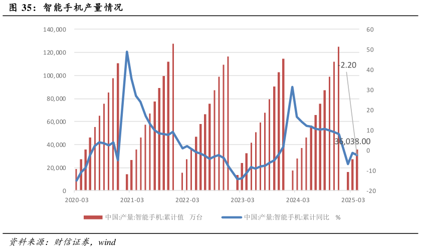 如何了解智能手机产量情况