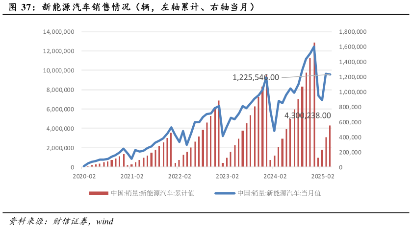 怎样理解新能源汽车销售情况（辆，左轴累计、右轴当月）