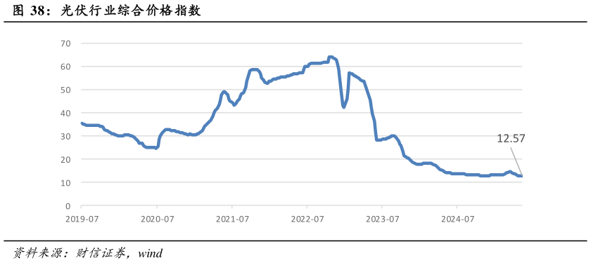 怎样理解光伏行业综合价格指数