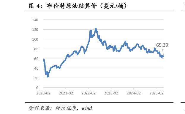 谁能回答布伦特原油结算价（美元桶）