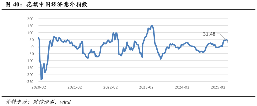 你知道花旗中国经济意外指数