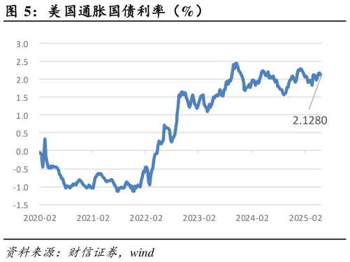 如何了解美国通胀国债利率（%）