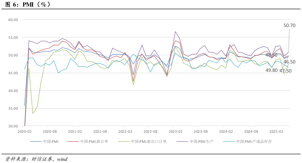 如何看待PMI（%）