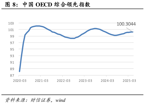 如何了解中国 OECD 综合领先指数