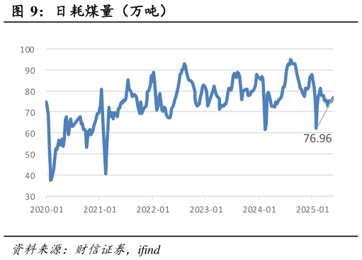 想关注一下日耗煤量（万吨）