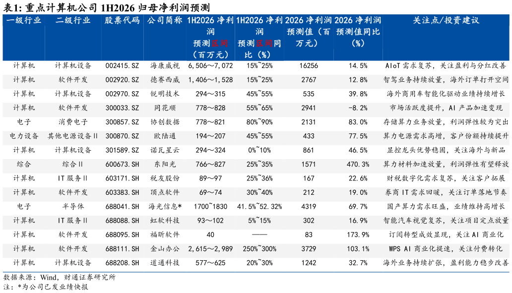 咨询大家重点计算机公司 1H2026 归母净利润预测 