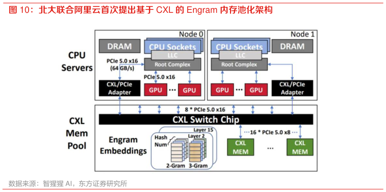 咨询大家北大联合阿里云首次提出基于 CXL 的 Engram 内存池化架构?