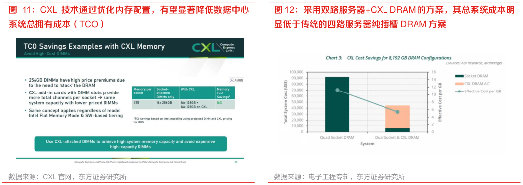 我想了解一下采用双路服务器CXL DRAM 的方案，其总系统成本明?