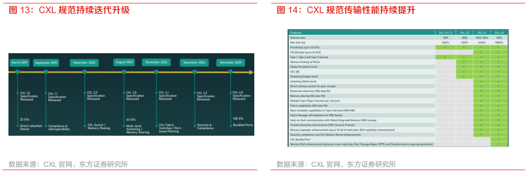 我想了解一下CXL 规范传输性能持续提升?