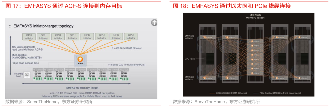 各位网友请教一下EMFASYS 通过以太网和 PCIe 线缆连接?