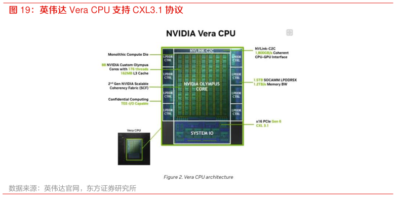 咨询下各位英伟达 Vera CPU 支持 CXL3.1 协议?