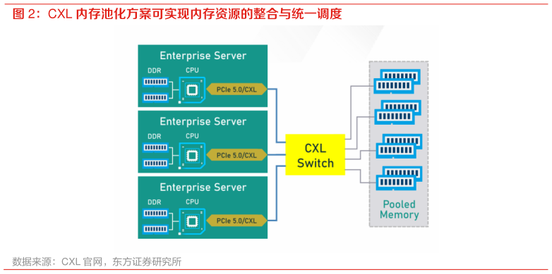 谁知道CXL 内存池化方案可实现内存资源的整合与统一调度?