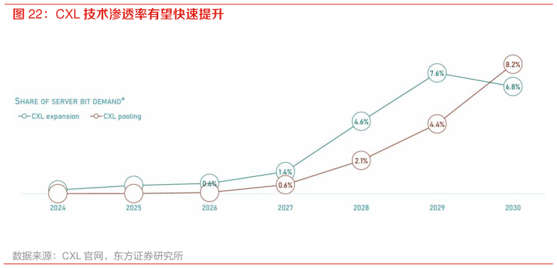 各位网友请教一下CXL 技术渗透率有望快速提升?
