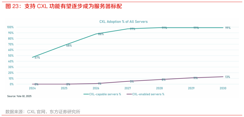 谁能回答支持 CXL 功能有望逐步成为服务器标配?