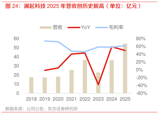 如何看待澜起科技 2025 年营收创历史新高（单位：亿元）?
