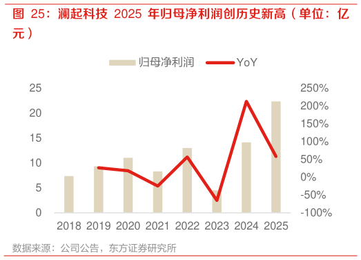 如何才能澜起科技 2025 年归母净利润创历史新高（单位：亿?
