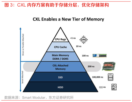 如何才能CXL 内存方案有助于存储分层，优化存储架构?