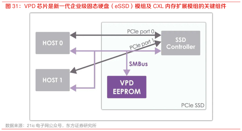 你知道VPD 芯片是新一代企业级固态硬盘（eSSD）模组及 CXL 内存扩展模组的关键组件?