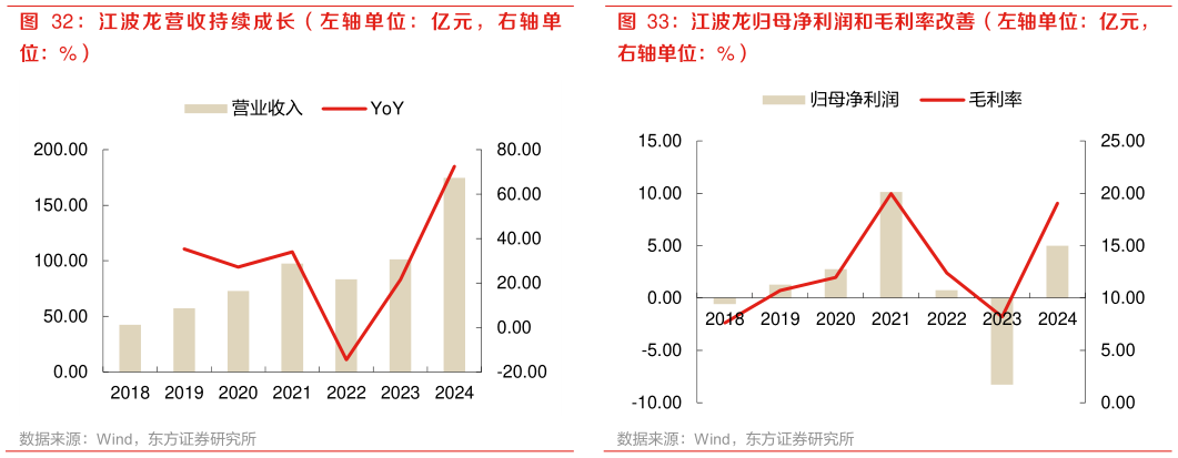 想问下各位网友江波龙归母净利润和毛利率改善（左轴单位：亿元，?