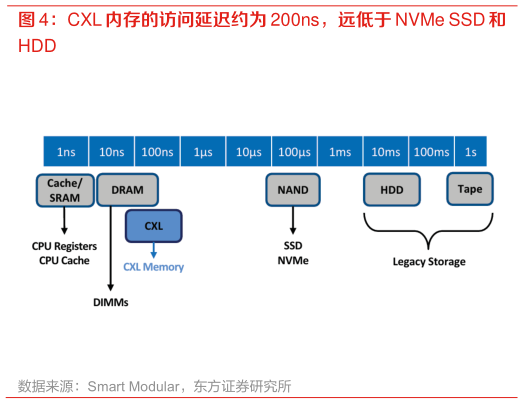 请问一下CXL 内存的访问延迟约为 200ns，远低于 NVMe SSD 和?