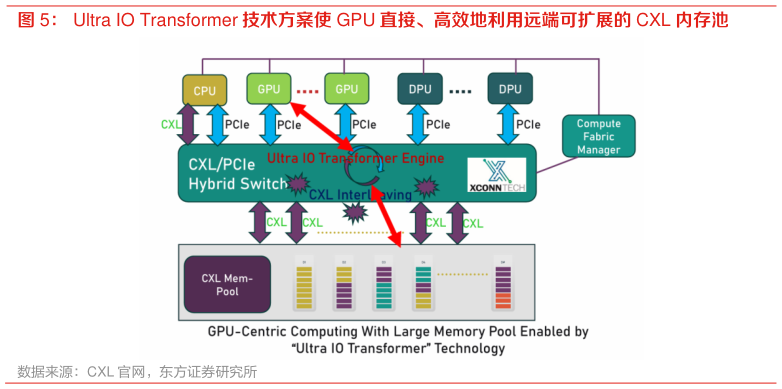 如何看待Ultra IO Transformer 技术方案使 GPU 直接、高效地利用远端可扩展的 CXL 内存池?