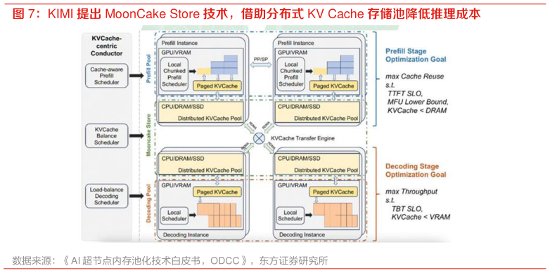 想问下各位网友KIMI 提出 MoonCake Store 技术，借助分布式 KV Cache 存储池降低推理成本?