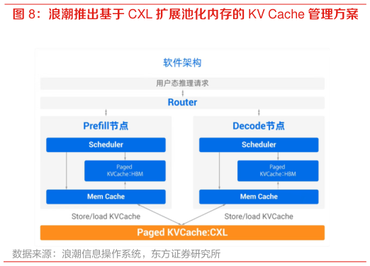 请问一下浪潮推出基于 CXL 扩展池化内存的 KV Cache 管理方案?
