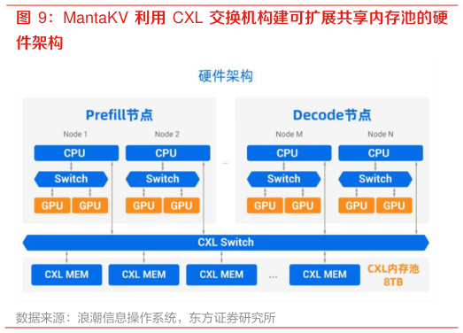 如何看待MantaKV 利用 CXL 交换机构建可扩展共享内存池的硬?
